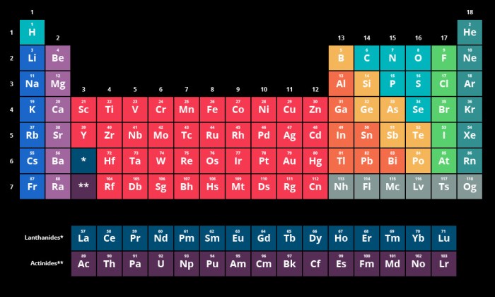 Quizlet periodic