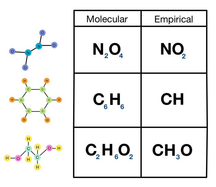 Empirical and molecular formula worksheet