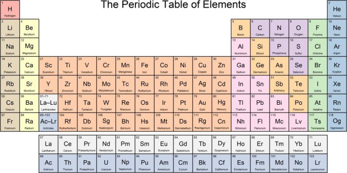 Periodic table of elements quiz 1 36